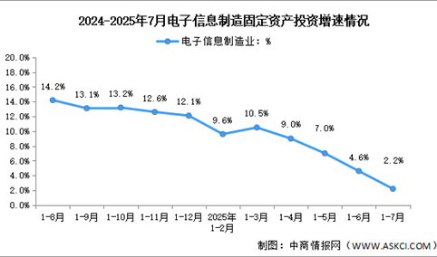 2025年1-7月电子信息制造业增加值及固定资产分析：投资增速回落（图）