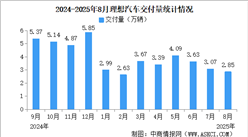 2025年8月理想汽車(chē)交付量情況：交付量同比下降40.7%（圖）