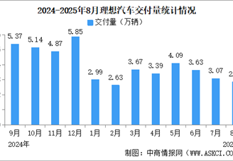 2025年8月理想汽車交付量情況：交付量同比下降40.7%（圖）