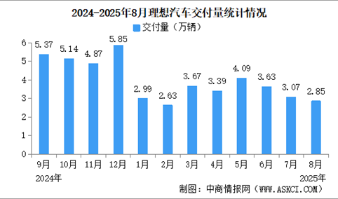 2025年8月理想汽车交付量情况：交付量同比下降40.7%（图）