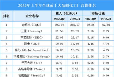 2025年二季度全球前十大晶圆代工厂营收排名