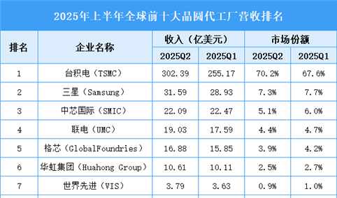 2025年二季度全球前十大晶圆代工厂营收排名