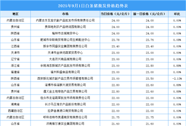 2025年9月2日全國各地最新白條豬價格行情走勢分析