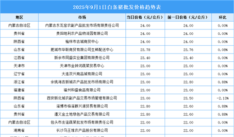 2025年9月2日全国各地最新白条猪价格行情走势分析
