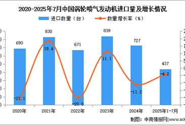 2025年1-7月中国涡轮喷气发动机进口数据统计分析：进口量437架