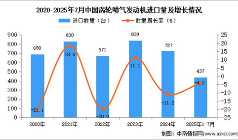 2025年1-7月中国涡轮喷气发动机进口数据统计分析：进口量437架