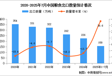 2025年1-7月中国粮食出口数据统计分析：出口量158万吨