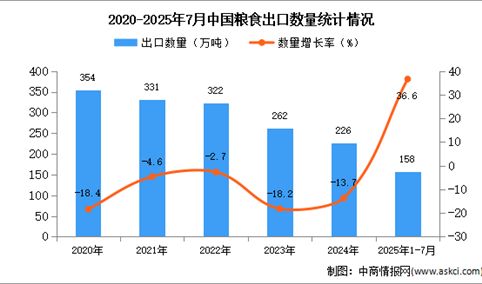 2025年1-7月中国粮食出口数据统计分析：出口量158万吨