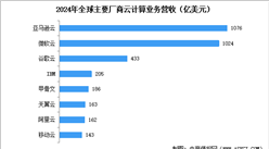 2024年全球及中國云計算市場競爭格局分析（圖）