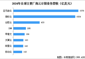 2024年全球及中國(guó)云計(jì)算市場(chǎng)競(jìng)爭(zhēng)格局分析（圖）