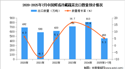 2025年1-7月中國鮮或冷藏蔬菜出口數(shù)據(jù)統(tǒng)計(jì)分析：出口量458萬噸