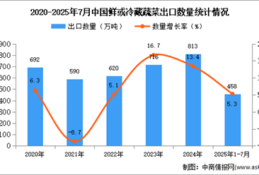 2025年1-7月中國鮮或冷藏蔬菜出口數(shù)據(jù)統(tǒng)計分析：出口量458萬噸