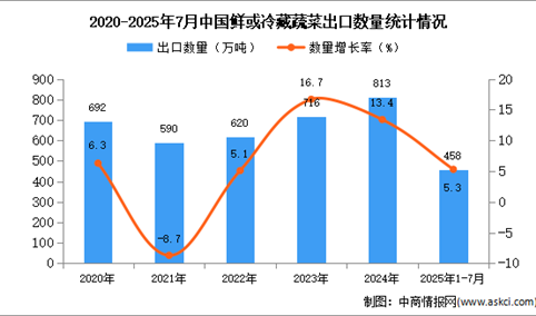 2025年1-7月中国鲜或冷藏蔬菜出口数据统计分析：出口量458万吨