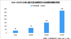 2025年全球AI服務(wù)器電源模組以及芯片市場規(guī)模預(yù)測分析（圖）