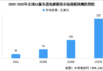 2025年全球AI服務器電源模組以及芯片市場規(guī)模預測分析（圖）