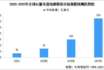 2025年全球AI服务器电源模组以及芯片市场规模预测分析（图）