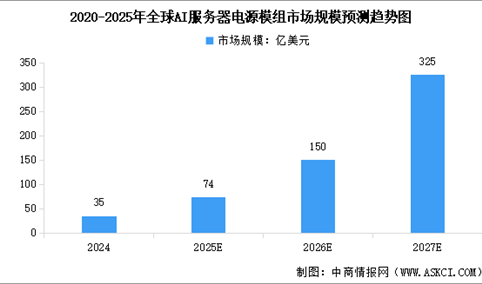 2025年全球AI服务器电源模组以及芯片市场规模预测分析（图）