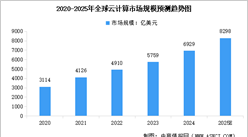 2025年全球及中國云計(jì)算市場規(guī)模預(yù)測分析（圖）