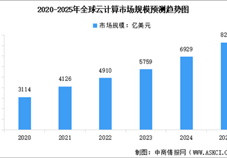 2025年全球及中國(guó)云計(jì)算市場(chǎng)規(guī)模預(yù)測(cè)分析（圖）