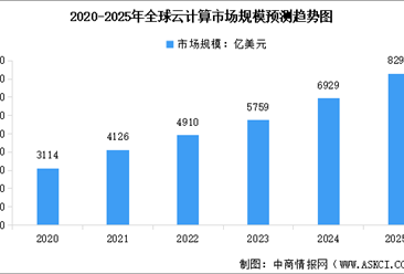 2025年全球及中国云计算市场规模预测分析（图）