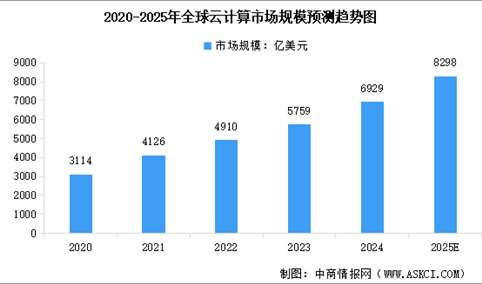 2025年全球及中国云计算市场规模预测分析（图）