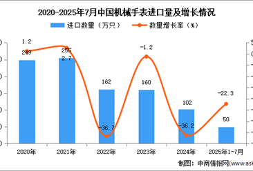 2025年1-7月中國(guó)機(jī)械手表進(jìn)口數(shù)據(jù)統(tǒng)計(jì)分析：進(jìn)口量50萬(wàn)只