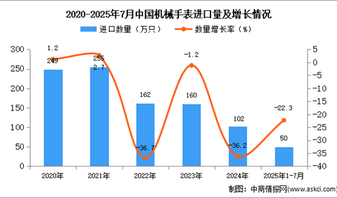 2025年1-7月中国机械手表进口数据统计分析：进口量50万只