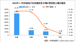 2025年1-7月電子信息制造業(yè)增加值及分地區(qū)運行情況分析（圖）