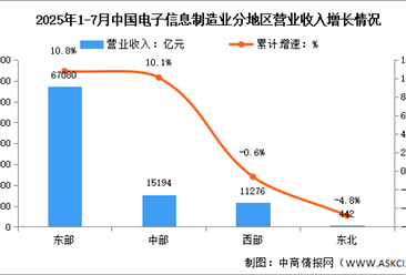 2025年1-7月电子信息制造业增加值及分地区运行情况分析（图）