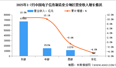 2025年1-7月电子信息制造业增加值及分地区运行情况分析（图）