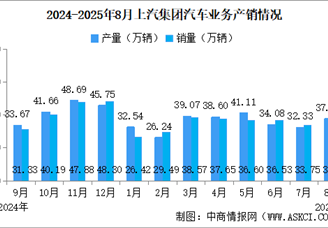 2025年8月上汽集團(tuán)產(chǎn)銷情況：新能源汽車銷量同比增長49.89%（圖）