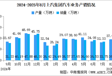 2025年8月上汽集團(tuán)產(chǎn)銷情況：新能源汽車銷量同比增長49.89%（圖）