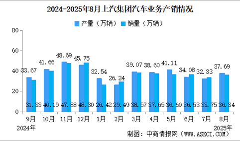 2025年8月上汽集团产销情况：新能源汽车销量同比增长49.89%（图）