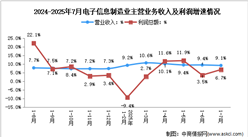 2025年1-7月電子信息制造業(yè)企業(yè)營(yíng)收分析：效益平穩(wěn)向好（圖）