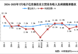 2025年1-7月电子信息制造业企业营收分析：效益平稳向好（图）