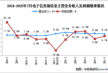 2025年1-7月电子信息制造业企业营收分析：效益平稳向好（图）