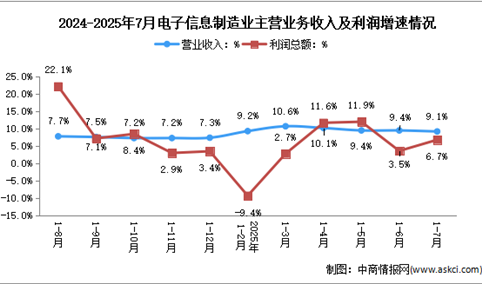 2025年1-7月电子信息制造业企业营收分析：效益平稳向好（图）