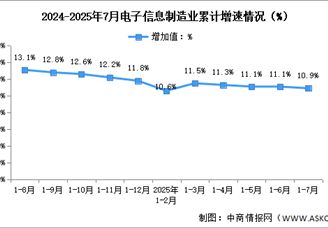2025年1-7月中国电子信息制造业生产及出口增速分析（图）