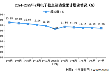 2025年1-7月中国电子信息制造业生产及出口增速分析（图）