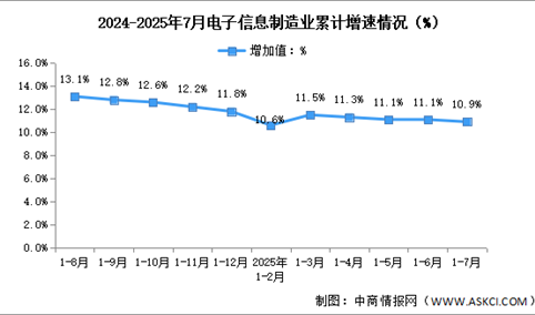 2025年1-7月中国电子信息制造业生产及出口增速分析（图）