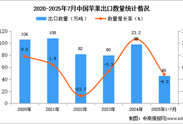 2025年1-7月中国苹果出口数据统计分析：出口量同比下降6%