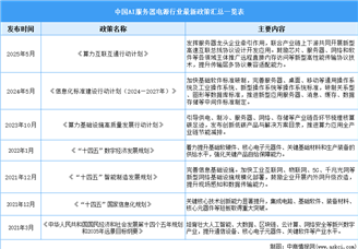 2025年中國AI服務器電源行業(yè)最新政策匯總一覽（表）