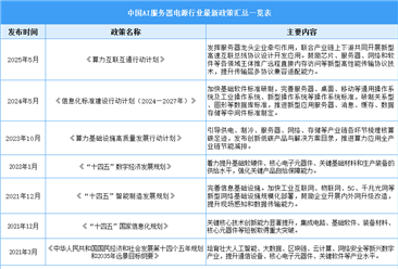 2025年中国AI服务器电源行业最新政策汇总一览（表）