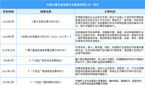 2025年中国AI服务器电源行业最新政策汇总一览（表）