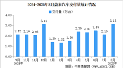 2025年8月蔚來(lái)汽車(chē)交付量情況：交付量超3萬(wàn)臺(tái)（圖）