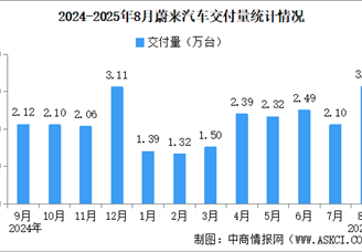 2025年8月蔚來汽車交付量情況：交付量超3萬臺(tái)（圖）