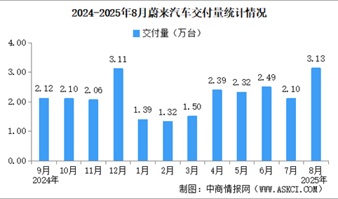 2025年8月蔚来汽车交付量情况：交付量超3万台（图）