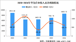 從低谷到反彈！華為2024年成績(jī)單解碼：五大業(yè)務(wù)全漲，智能汽車(chē)暴增4.7倍“殺瘋了”?