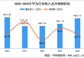 從低谷到反彈！華為2024年成績單解碼：五大業(yè)務(wù)全漲，智能汽車暴增4.7倍“殺瘋了”?
