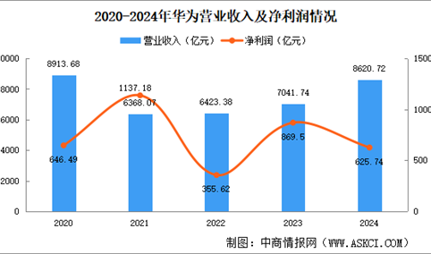 从低谷到反弹！华为2024年成绩单解码：五大业务全涨，智能汽车暴增4.7倍“杀疯了”​